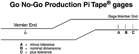 Pi Tape® Outside Diameter Measuring Tapes 